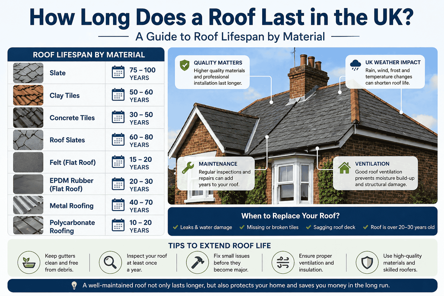 how long should a roof last