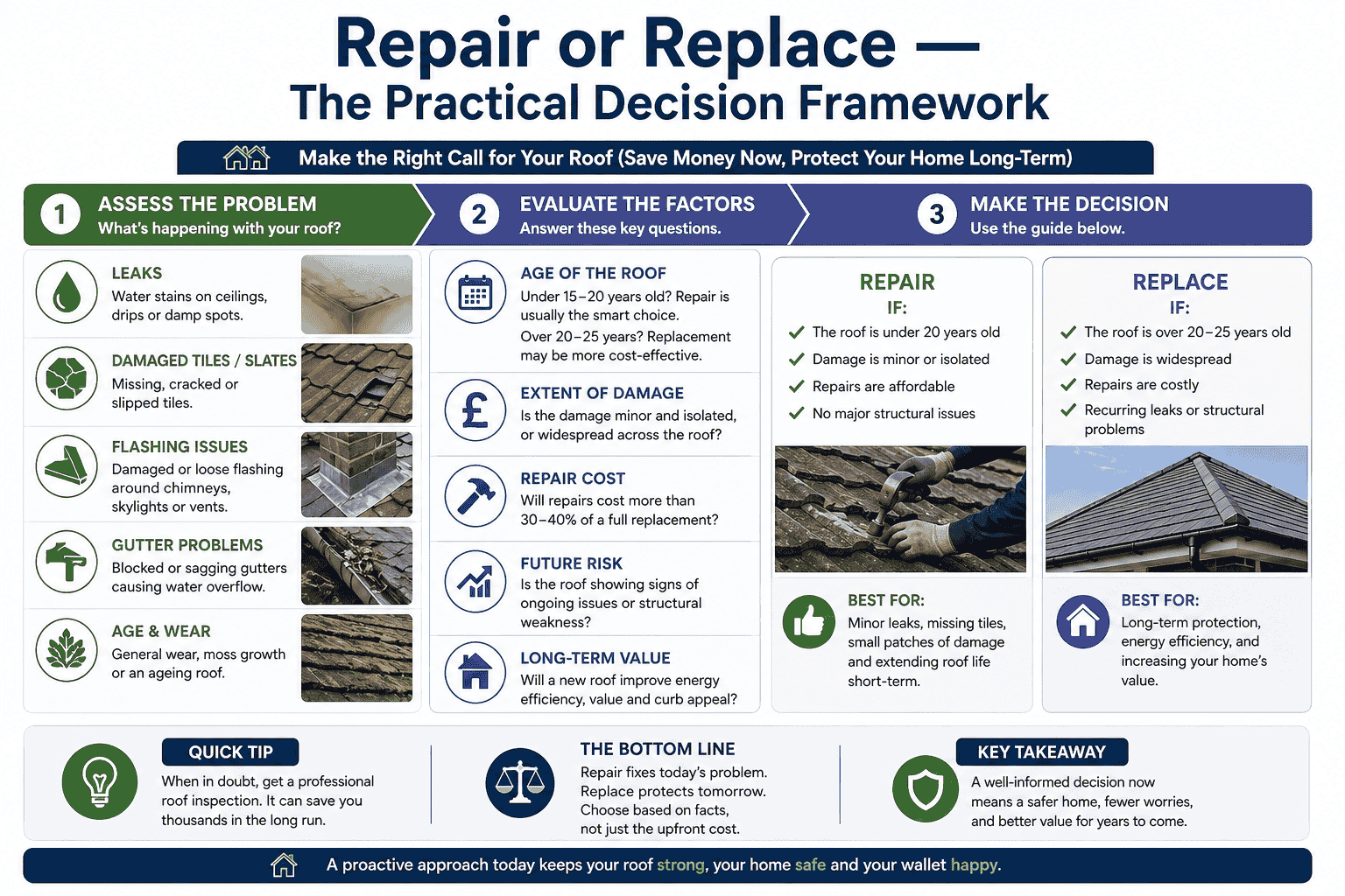 How long does the roof last in the UK? Slate lasts 80–150 years, concrete tiles 40–60 years, flat roofs 15–50 years. Our 2026 guide covers every material, lifespan, warning signs and when to replace.