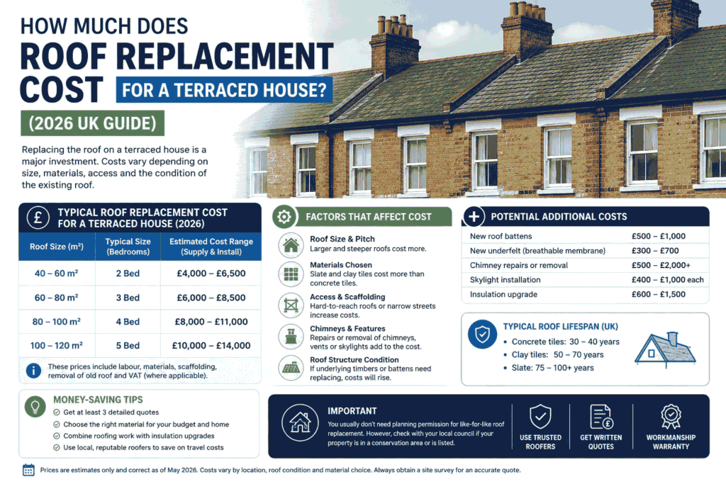 how much does roof replacement cost for a terraced house