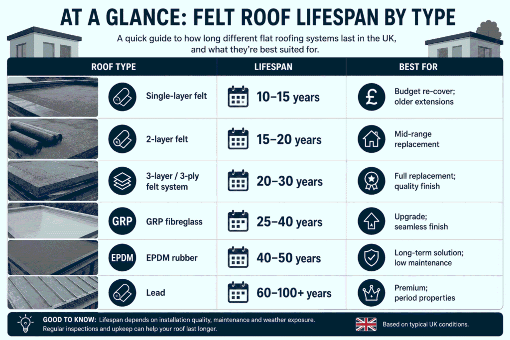 how long does roofing felt last? Learn the average uk lifespan, warning signs of failure